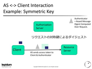 Copyright ©2004-2014 Lepidum Co. Ltd. All rights reserved. 
https://lepidum.co.jp/ 
Client 
Authorization 
Server 
Resource 
Server 
AS <-> Client Interaction 
Example: Symmetric Key 
AS sends access token to 
Client & Authenticator 
Authenticator 
= Keyed Message 
Digest Computed 
Over Request. 
リクエストの対称鍵によるダイジェスト  