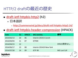Copyright ©2004-2014 Lepidum Co. Ltd. All rights reserved. 
https://lepidum.co.jp/ 
HTTP/2 draftの最近の歴史 
8 
draft-ietf-httpbis-http2(h2) 
日本語訳 
http://summerwind.jp/docs/draft-ietf-httpbis-http2-14/ 
draft-ietf-httpbis-header-compression(HPACK) 
Date 
h2 
HPACK 
WG Activity 
備考 
2014/02/13 
10 
06 
Interim 2014/1 Zurich 
2014/04/03 
11 
07 
IETF89 
2014/04/23 
12 
HPACK更新なし 
2014/06/17 
13 
08 
Interim 2014/6 New York 
2014/07/30 
14 
09 
IETF90 
WGLast Call  
