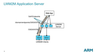 14
LWM2M Application Server
Web App
LWM2M
Server
Soft Endpoints
IP
Devic
e
IP
Devic
e
LWM2M Clients
/3303/0/5700
/domain/endpoints/3303/0/5700
 
