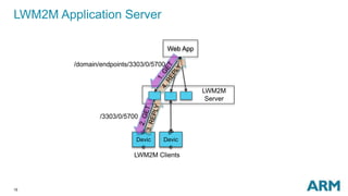 15
LWM2M Application Server
Web App
LWM2M
Server
IP
Devic
e
IP
Devic
e
LWM2M Clients
/domain/endpoints/3303/0/5700
/3303/0/5700
 