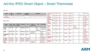 26
Ad-Hoc IPSO Smart Object – Smart Thermostat
 