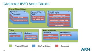 27
Composite IPSO Smart Objects
 