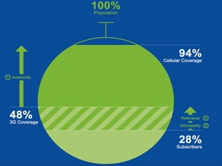 The Internet Society
The Digital Divide
9
 