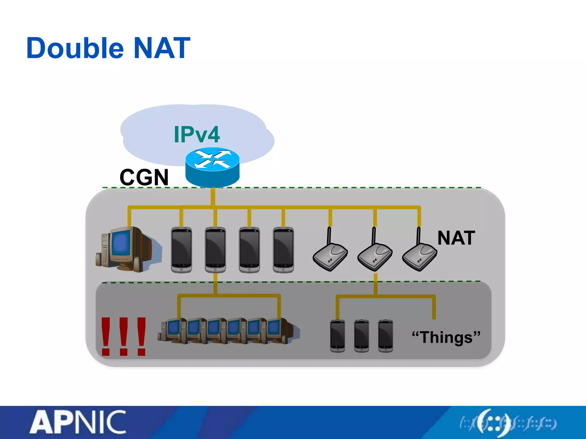 Double NAT
!!! “Things”
IPv4
CGN
NAT
 
