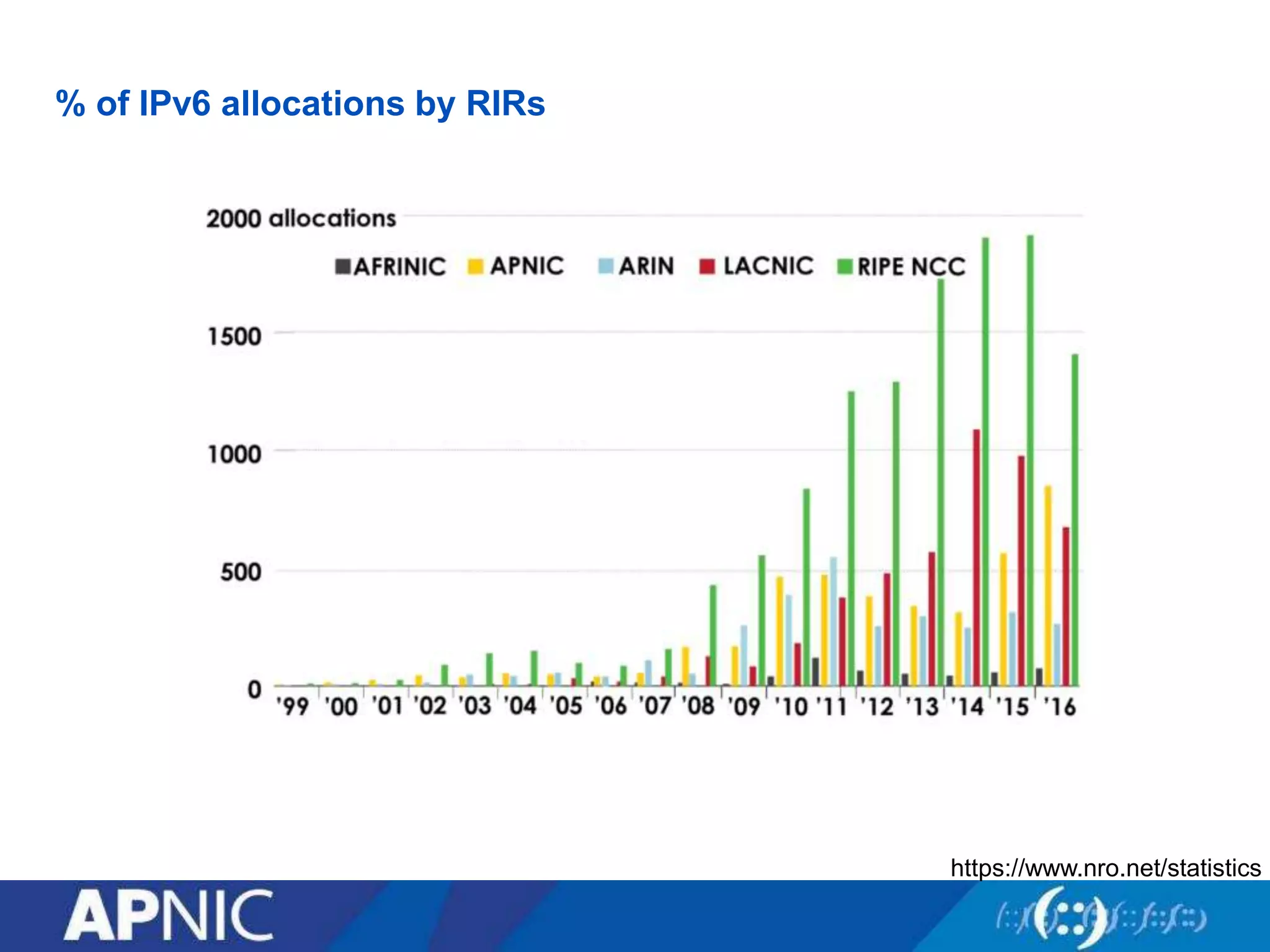 % of IPv6 allocations by RIRs
https://www.nro.net/statistics
 