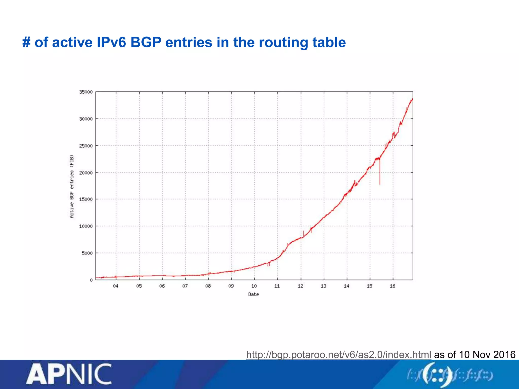 # of active IPv6 BGP entries in the routing table
http://bgp.potaroo.net/v6/as2.0/index.html as of 10 Nov 2016
 
