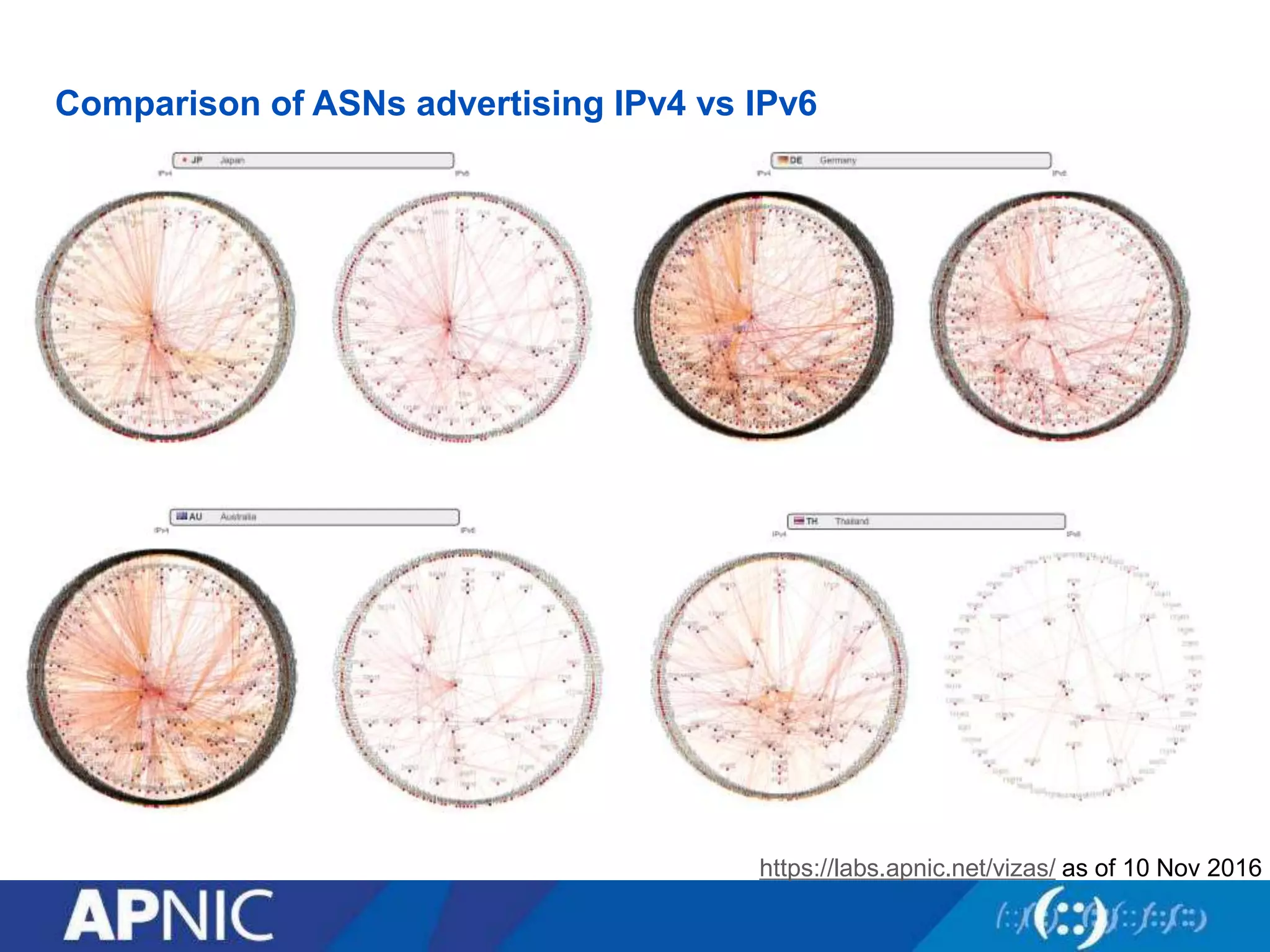 Comparison of ASNs advertising IPv4 vs IPv6
https://labs.apnic.net/vizas/ as of 10 Nov 2016
 