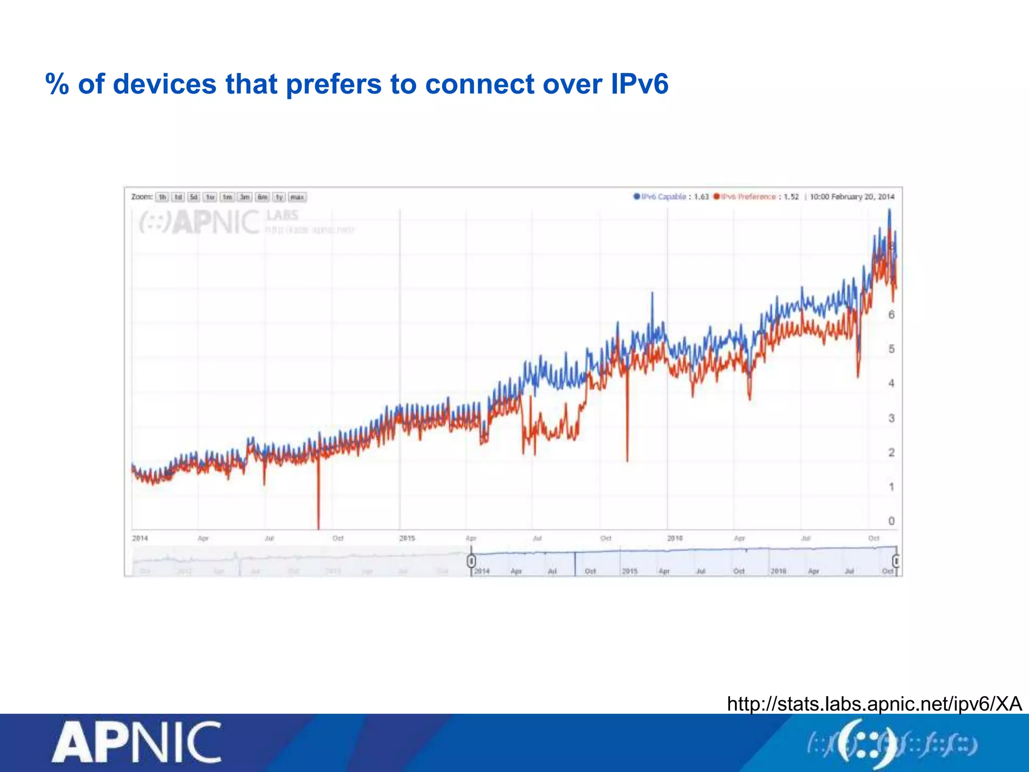 % of devices that prefers to connect over IPv6
http://stats.labs.apnic.net/ipv6/XA
 