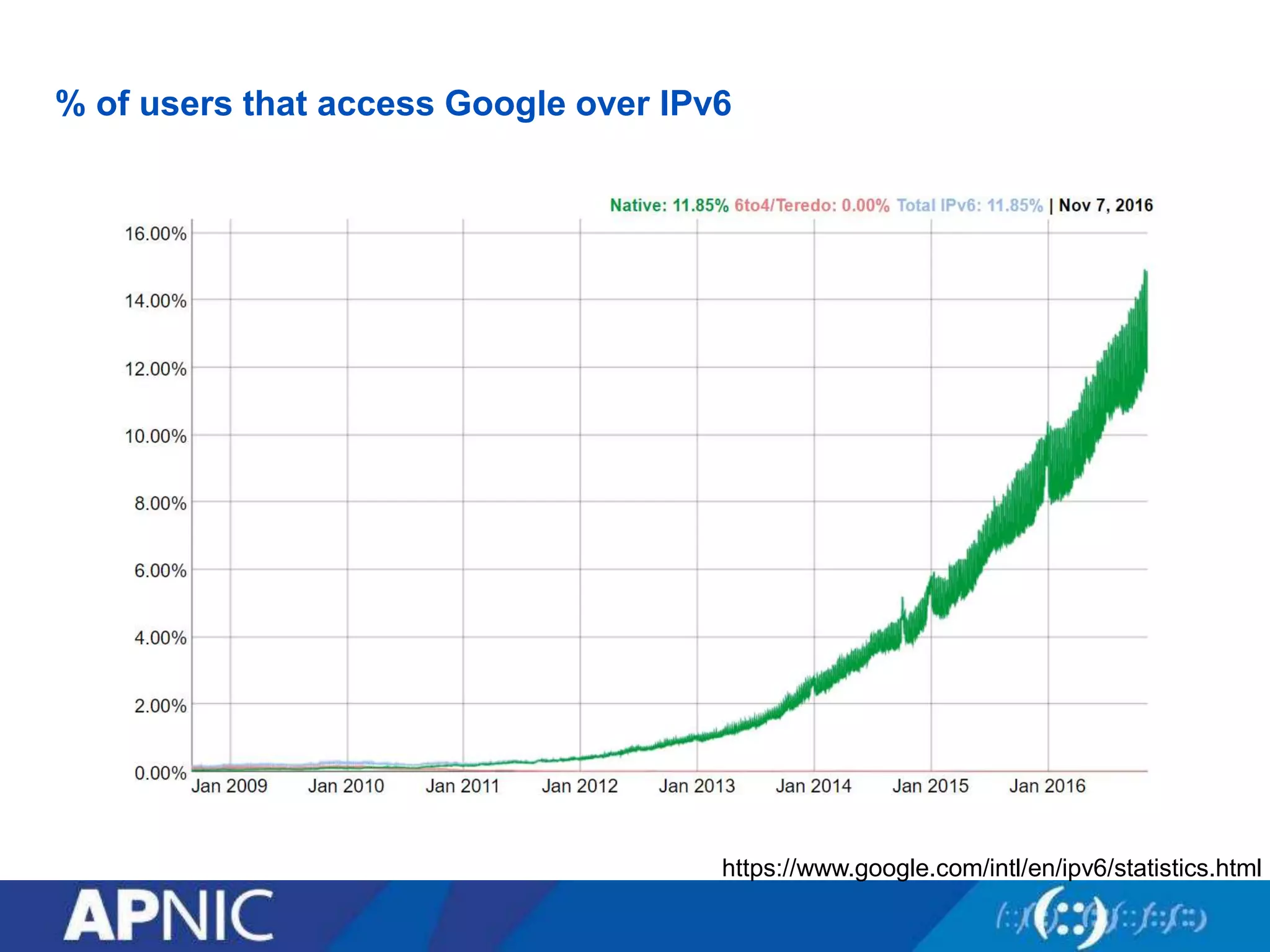 % of users that access Google over IPv6
https://www.google.com/intl/en/ipv6/statistics.html
 