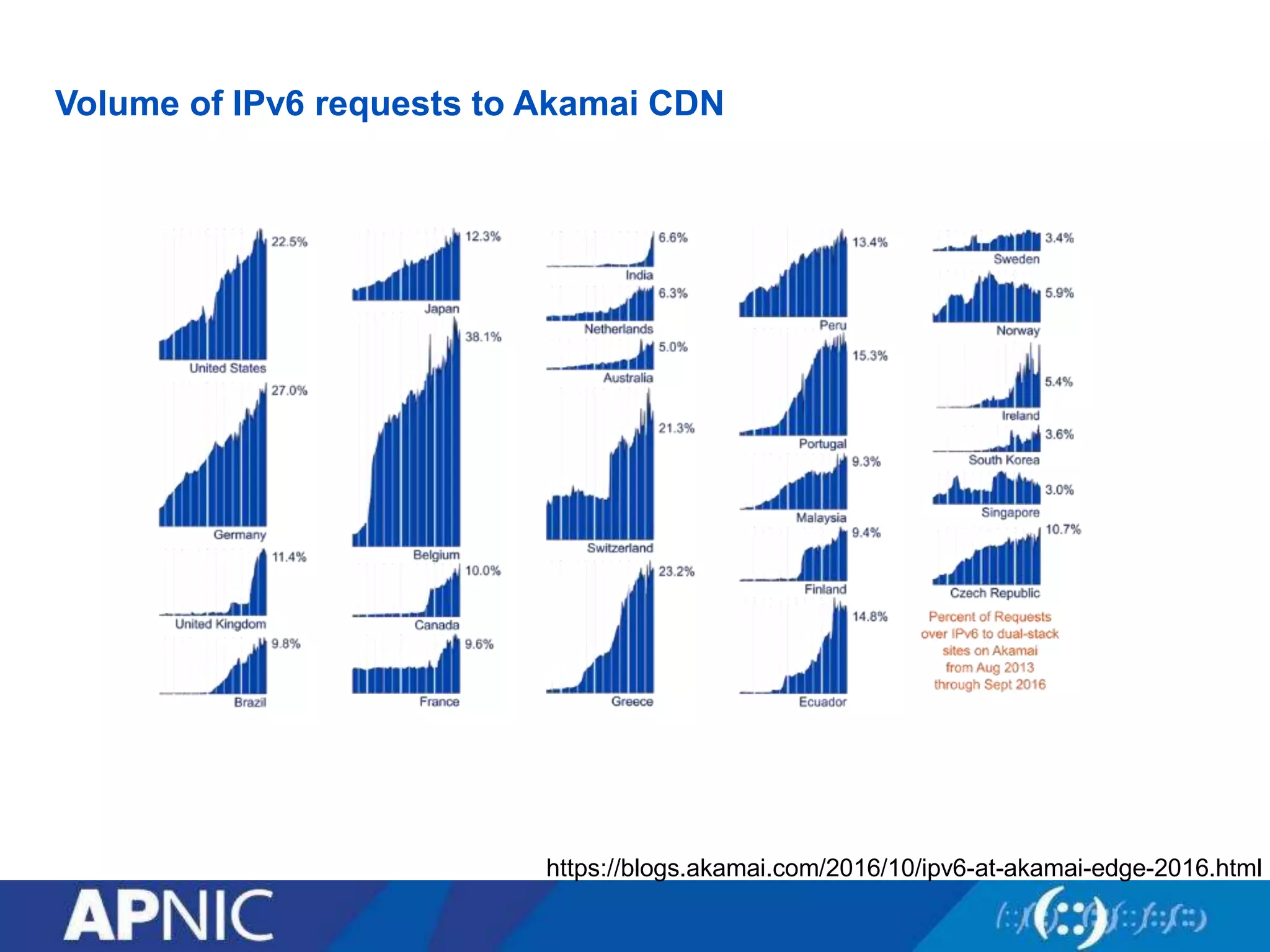 Volume of IPv6 requests to Akamai CDN
https://blogs.akamai.com/2016/10/ipv6-at-akamai-edge-2016.html
 