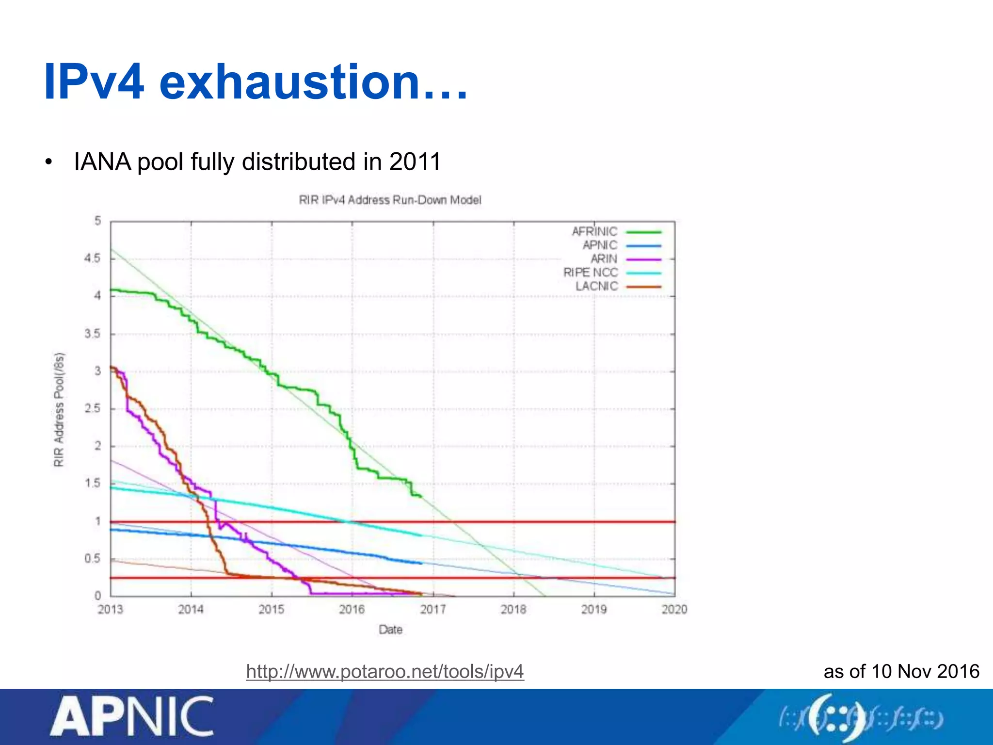 IPv4 exhaustion…
• IANA pool fully distributed in 2011
http://www.potaroo.net/tools/ipv4 as of 10 Nov 2016
 