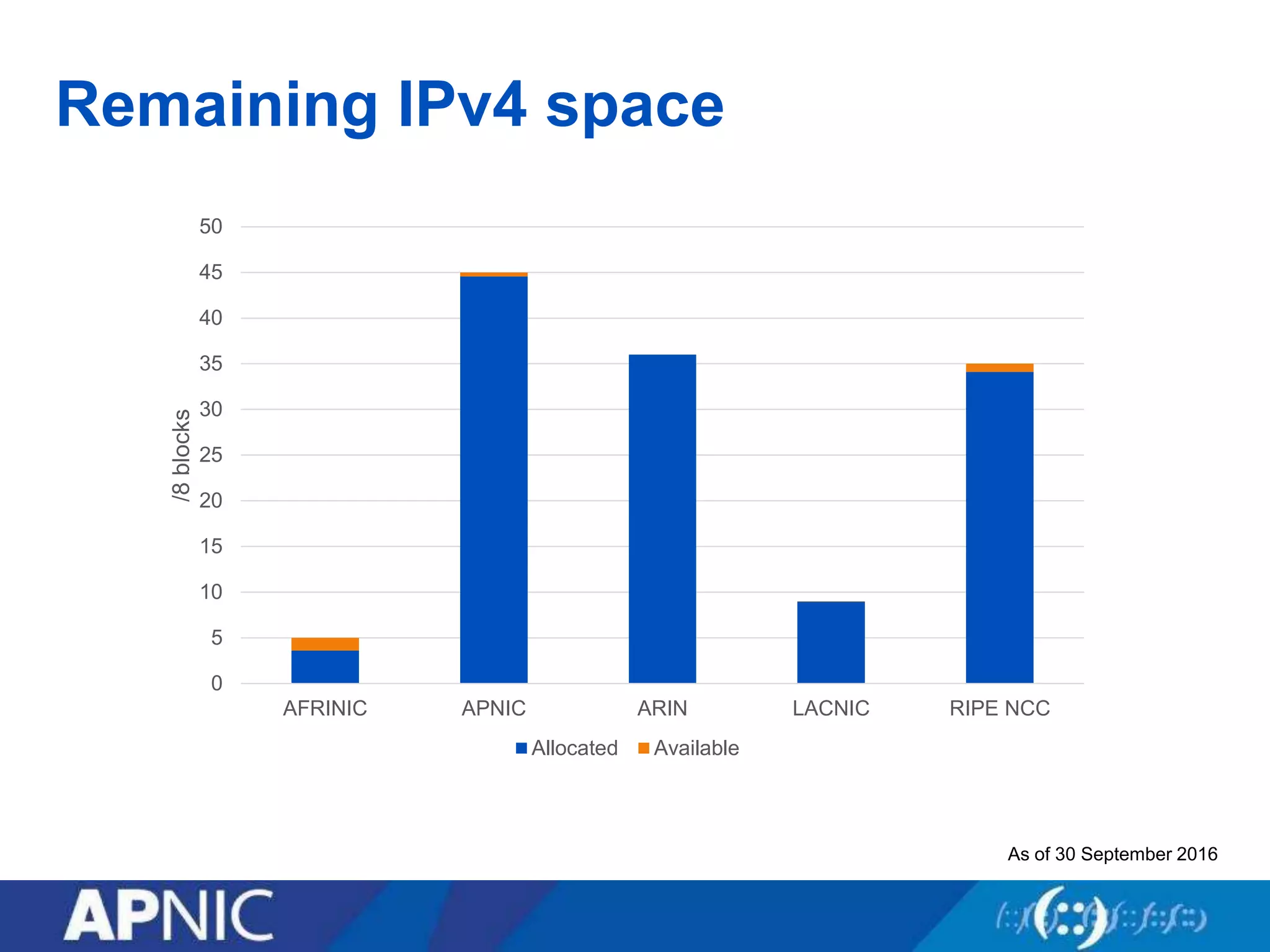 Remaining IPv4 space
0
5
10
15
20
25
30
35
40
45
50
AFRINIC APNIC ARIN LACNIC RIPE NCC
/8blocks
Allocated Available
As of 30 September 2016
 