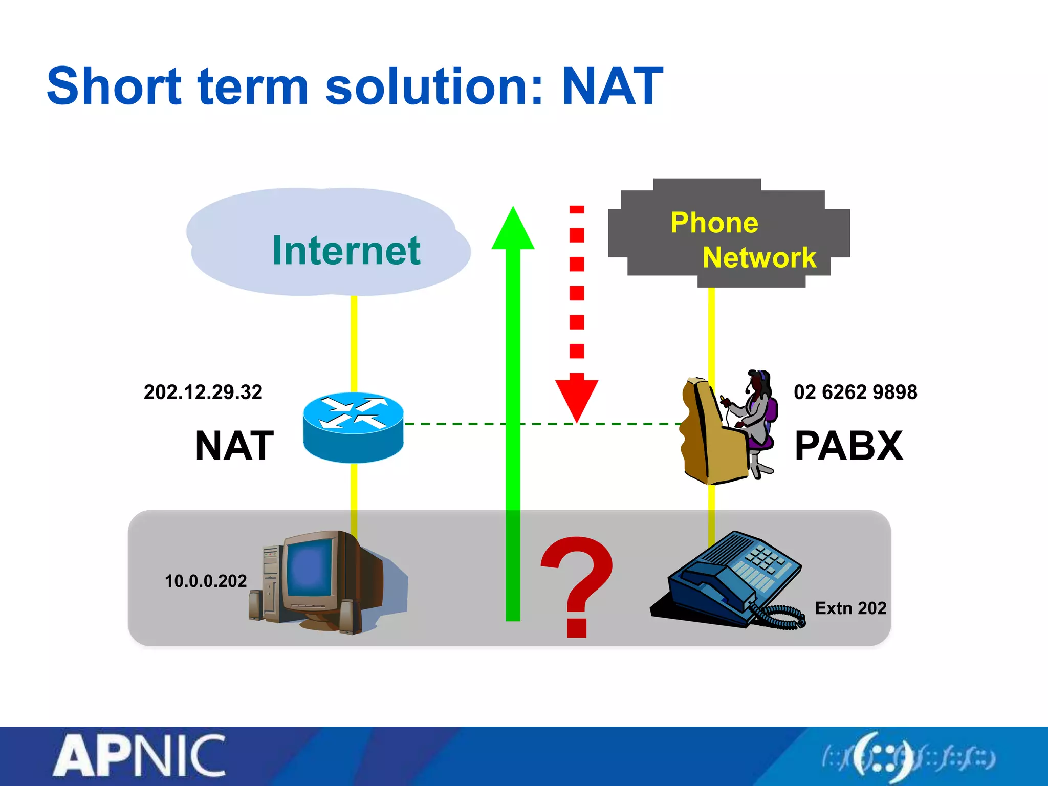 Short term solution: NAT
Internet
10.0.0.202
202.12.29.32
NAT
? Extn 202
Phone
Network
02 6262 9898
PABX
 