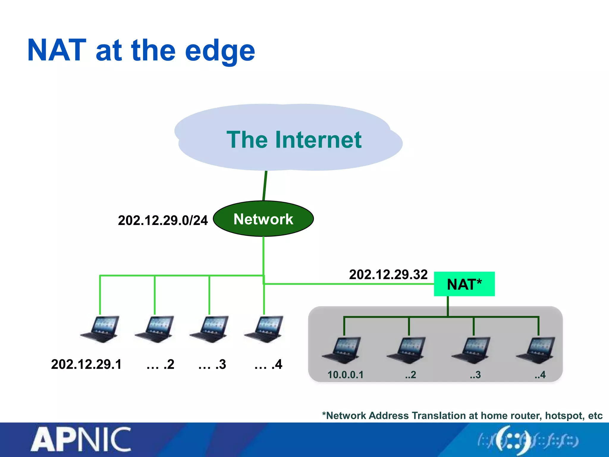 NAT at the edge
*Network Address Translation at home router, hotspot, etc
202.12.29.32
Network202.12.29.0/24
The Internet
202.12.29.1 … .2 … .3 … .4
10.0.0.1 ..2 ..3 ..4
NAT*
 