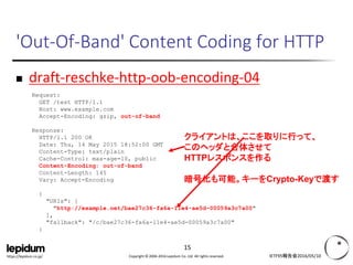 Copyright © 2004-2016 Lepidum Co. Ltd. All rights reserved.https://lepidum.co.jp/
'Out-Of-Band' Content Coding for HTTP
 draft-reschke-http-oob-encoding-04
IETF95報告会2016/05/10
Request:
GET /test HTTP/1.1
Host: www.example.com
Accept-Encoding: gzip, out-of-band
Response:
HTTP/1.1 200 OK
Date: Thu, 14 May 2015 18:52:00 GMT
Content-Type: text/plain
Cache-Control: max-age=10, public
Content-Encoding: out-of-band
Content-Length: 145
Vary: Accept-Encoding
{
"URIs": [
"http://example.net/bae27c36-fa6a-11e4-ae5d-00059a3c7a00"
],
"fallback": "/c/bae27c36-fa6a-11e4-ae5d-00059a3c7a00"
}
クライアントは、ここを取りに行って、
このヘッダと合体させて
HTTPレスポンスを作る
暗号化も可能。キーをCrypto-Keyで渡す
15
 