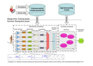 Low-level activity
models (primitives)
Design-time: Training phase
Optimize
Sensor data
Annotations
High-level activity
models
Optimize
Context
Activity
Reasoning
Symbolic processing
Activity-aware
application
A1, p1, t1
A2, p2, t2
A3, p3, t3
A4, p4, t4
t
[1] Roggen et al., Wearable Computing: Designing and Sharing Activity-Recognition Systems Across Platforms, IEEE Robotics&Automation Magazine, 2011
Runtime: Recognition phase
FS2 P2
S1 P1
S0 P0
S3 P3
S4
P4
S0
S1
S2
S3
S4
F1
F2
F3
F0 C0
C1
C2
Preprocessing
Sensor sampling Segmentation
Feature extraction
Classification
Decision fusion
R
Null class
rejection
Subsymbolic processing
 