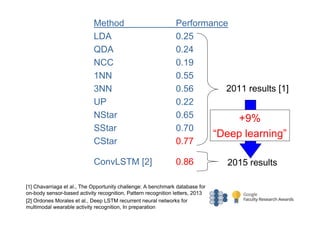 Method Performance
LDA 0.25
QDA 0.24
NCC 0.19
1NN 0.55
3NN 0.56
UP 0.22
NStar 0.65
SStar 0.70
CStar 0.77
2011 results [1]
[1] Chavarriaga et al., The Opportunity challenge: A benchmark database for
on-body sensor-based activity recognition, Pattern recognition letters, 2013
[2] Ordones Morales et al., Deep LSTM recurrent neural networks for
multimodal wearable activity recognition, In preparation
ConvLSTM [2] 0.86 2015 results
+9%
“Deep learning”
 