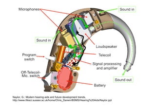 Naylor, G.: Modern hearing aids and future development trends,
http://www.lifesci.sussex.ac.uk/home/Chris_Darwin/BSMS/Hearing%20Aids/Naylor.ppt
 