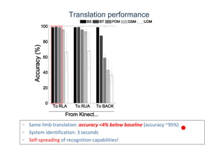 Translation performance
• Same limb translation: accuracy <4% below baseline (accuracy ~95%)
• System identification: 3 seconds
• Self‐spreading of recognition capabilities!
 