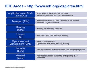 www.internetsociety.org/deploy360/
IETF Areas - http://www.ietf.org/iesg/area.html
• Application protocols and architectures
• Real-time (communication) and non-real-time
Applications and Real-
Time (ART)
• Mechanisms related to data transport on the Internet
• Includes congestion controlTransport (TSV)
• Routing and signaling protocols
Routing
(RTG)
• IPv4/IPv6, DNS, DHCP, VPNs, mobility
Internet
(INT)
• Network management
• Operations: IPv6, DNS, security, routing
Operations and
Management (OPS)
• Security protocols and mechanisms, including cryptography
Security
(SEC)
• Activities focused on supporting and updating IETF
processes
General
(GEN)
 