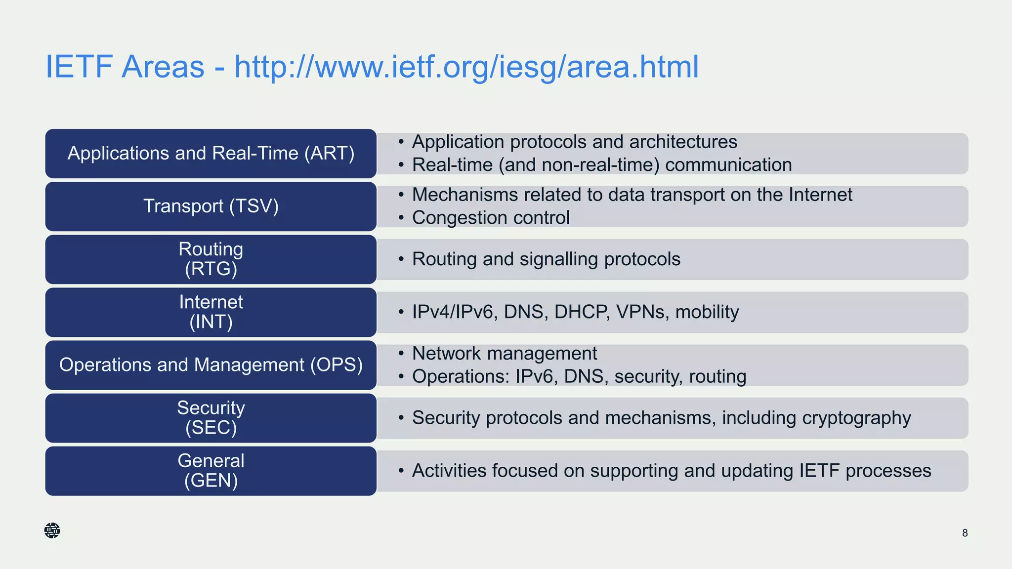 IETF Areas - http://www.ietf.org/iesg/area.html
8
• Application protocols and architectures
• Real-time (and non-real-time) communication
Applications and Real-Time (ART)
• Mechanisms related to data transport on the Internet
• Congestion control
Transport (TSV)
• Routing and signalling protocols
Routing
(RTG)
• IPv4/IPv6, DNS, DHCP, VPNs, mobility
Internet
(INT)
• Network management
• Operations: IPv6, DNS, security, routing
Operations and Management (OPS)
• Security protocols and mechanisms, including cryptography
Security
(SEC)
• Activities focused on supporting and updating IETF processes
General
(GEN)
 
