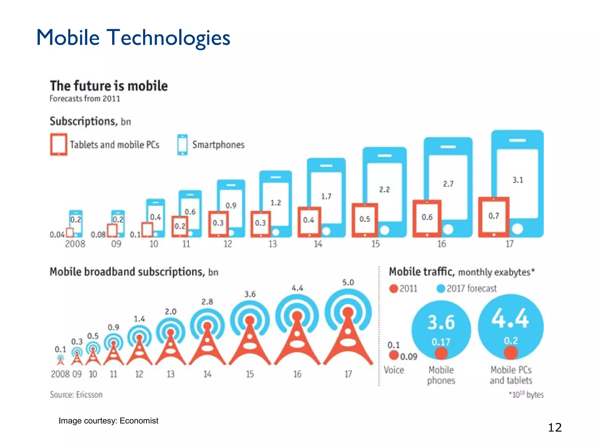Mobile Technologies
12
Image courtesy: Economist
 