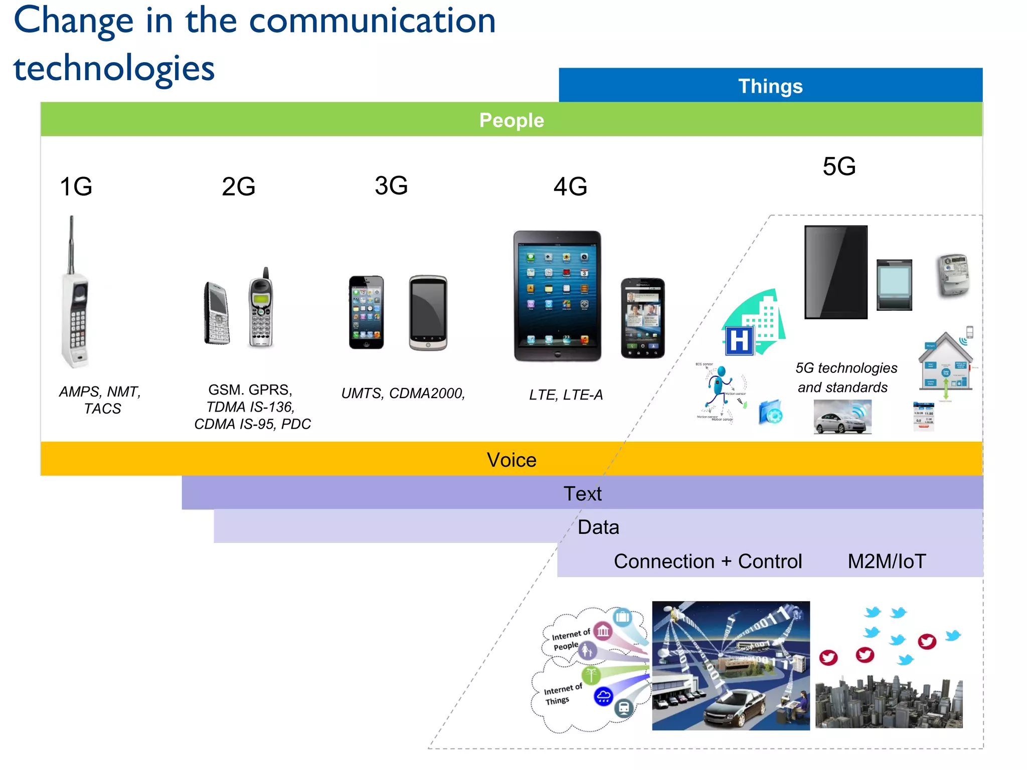 1G
AMPS, NMT,
TACS
2G
GSM. GPRS,
TDMA IS-136,
CDMA IS-95, PDC
3G
UMTS, CDMA2000,
4G
5G
LTE, LTE-A
People
Things
Voice
Text
Data
5G technologies
and standards
Connection + Control M2M/IoT
Change in the communication
technologies
 
