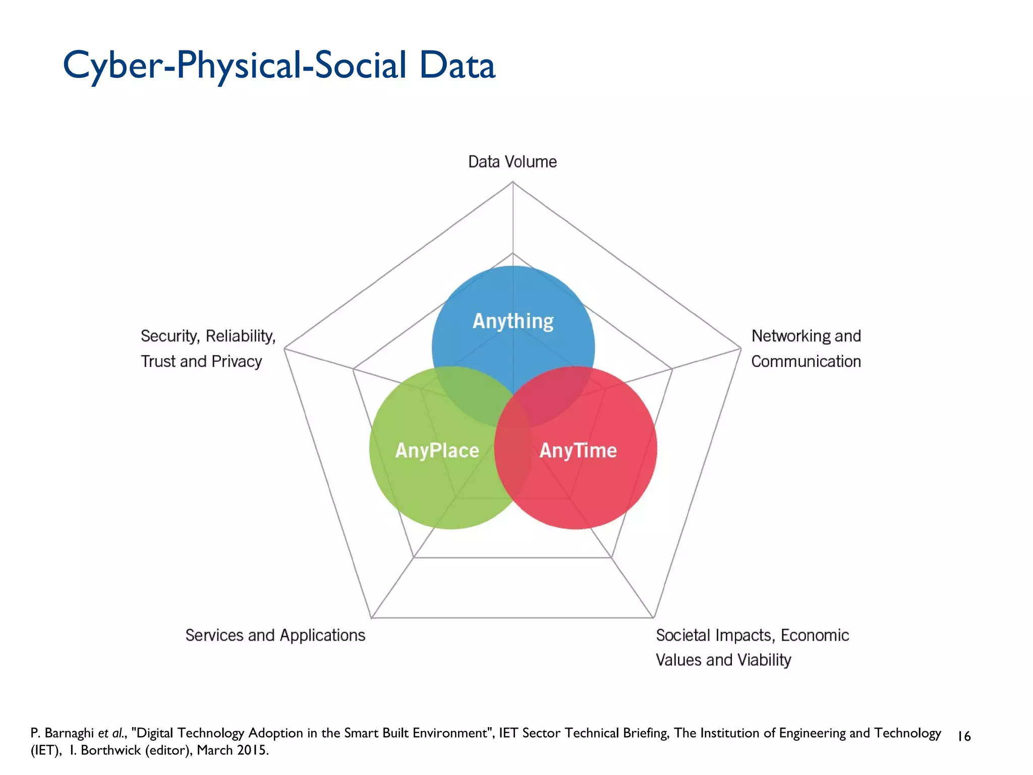 Cyber-Physical-Social Data
16P. Barnaghi et al., "Digital Technology Adoption in the Smart Built Environment", IET Sector Technical Briefing, The Institution of Engineering and Technology
(IET), I. Borthwick (editor), March 2015.
 