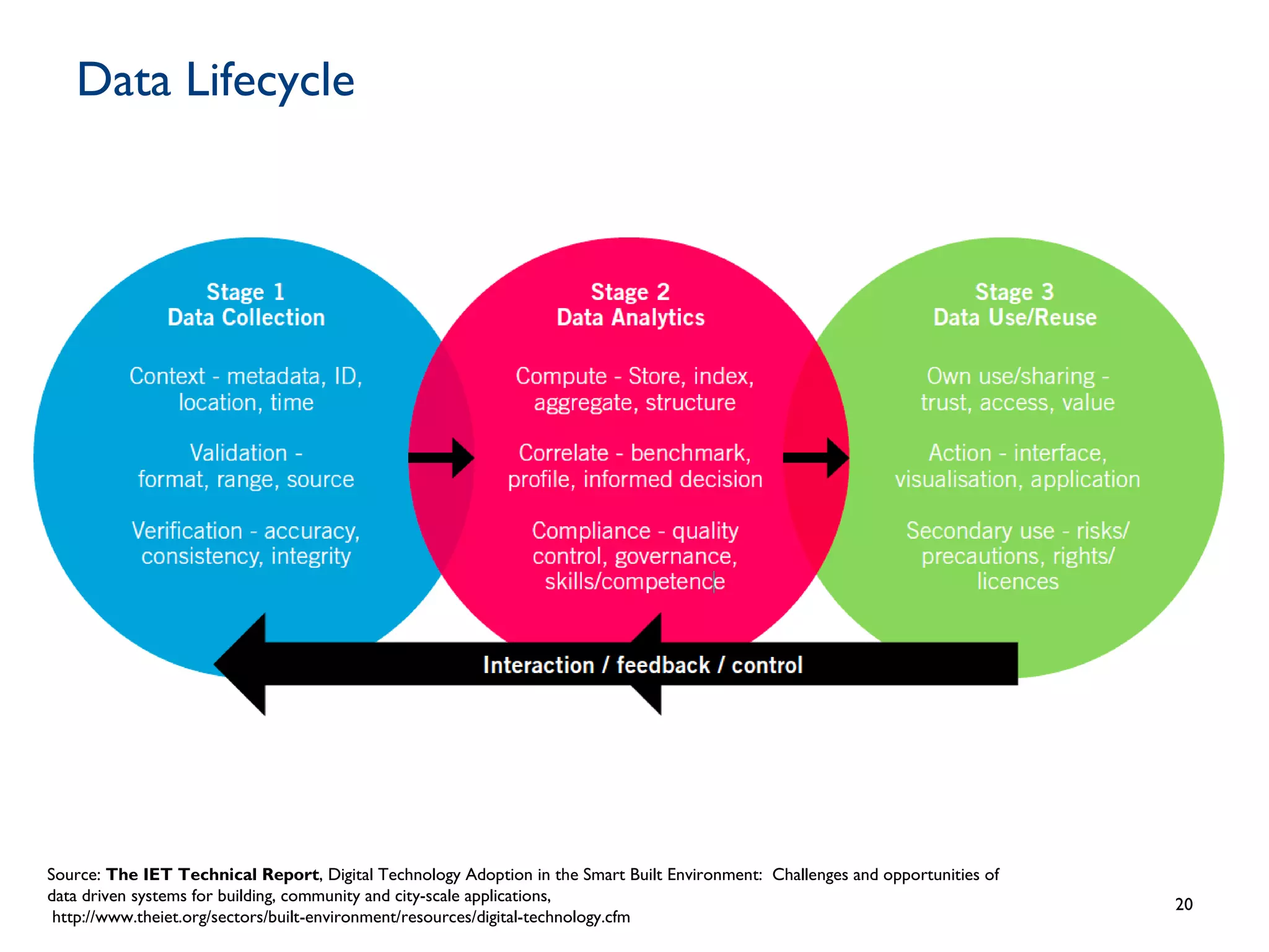 Data Lifecycle
20
Source: The IET Technical Report, Digital Technology Adoption in the Smart Built Environment: Challenges and opportunities of
data driven systems for building, community and city-scale applications,
http://www.theiet.org/sectors/built-environment/resources/digital-technology.cfm
 