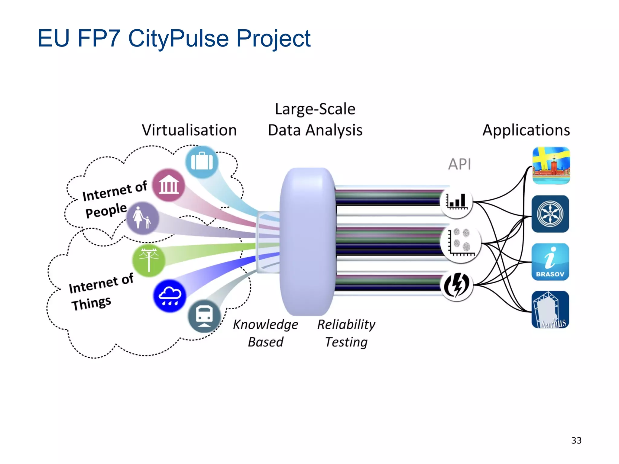 EU FP7 CityPulse Project
33
 