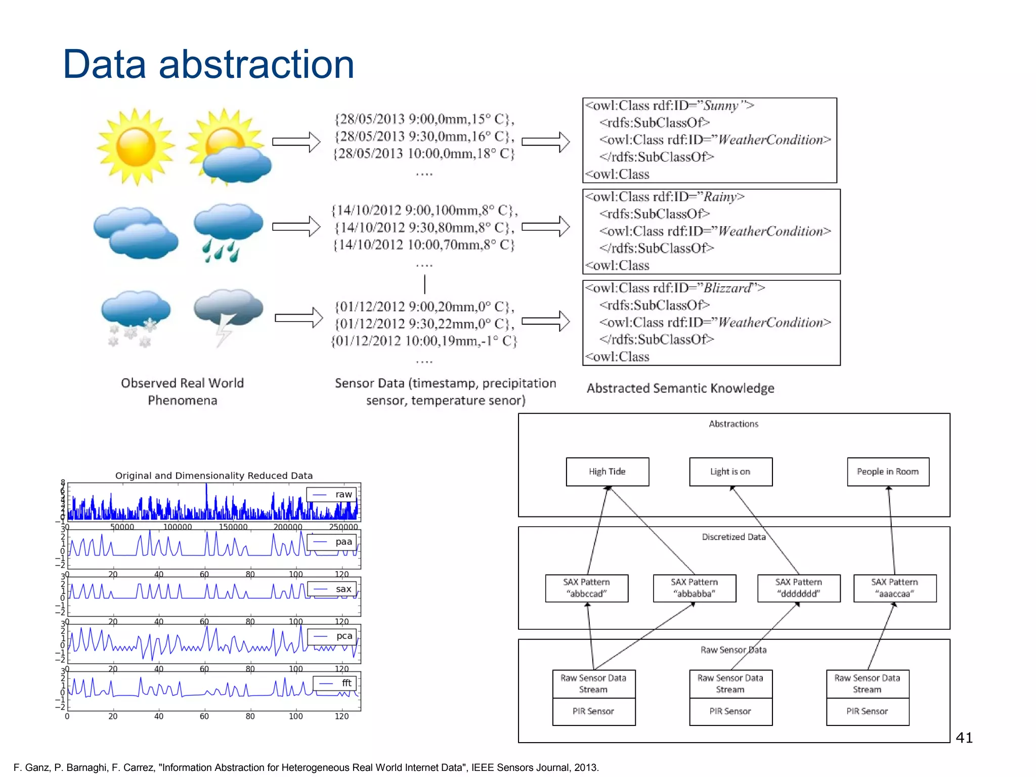 Data abstraction
41
F. Ganz, P. Barnaghi, F. Carrez, "Information Abstraction for Heterogeneous Real World Internet Data", IEEE Sensors Journal, 2013.
 