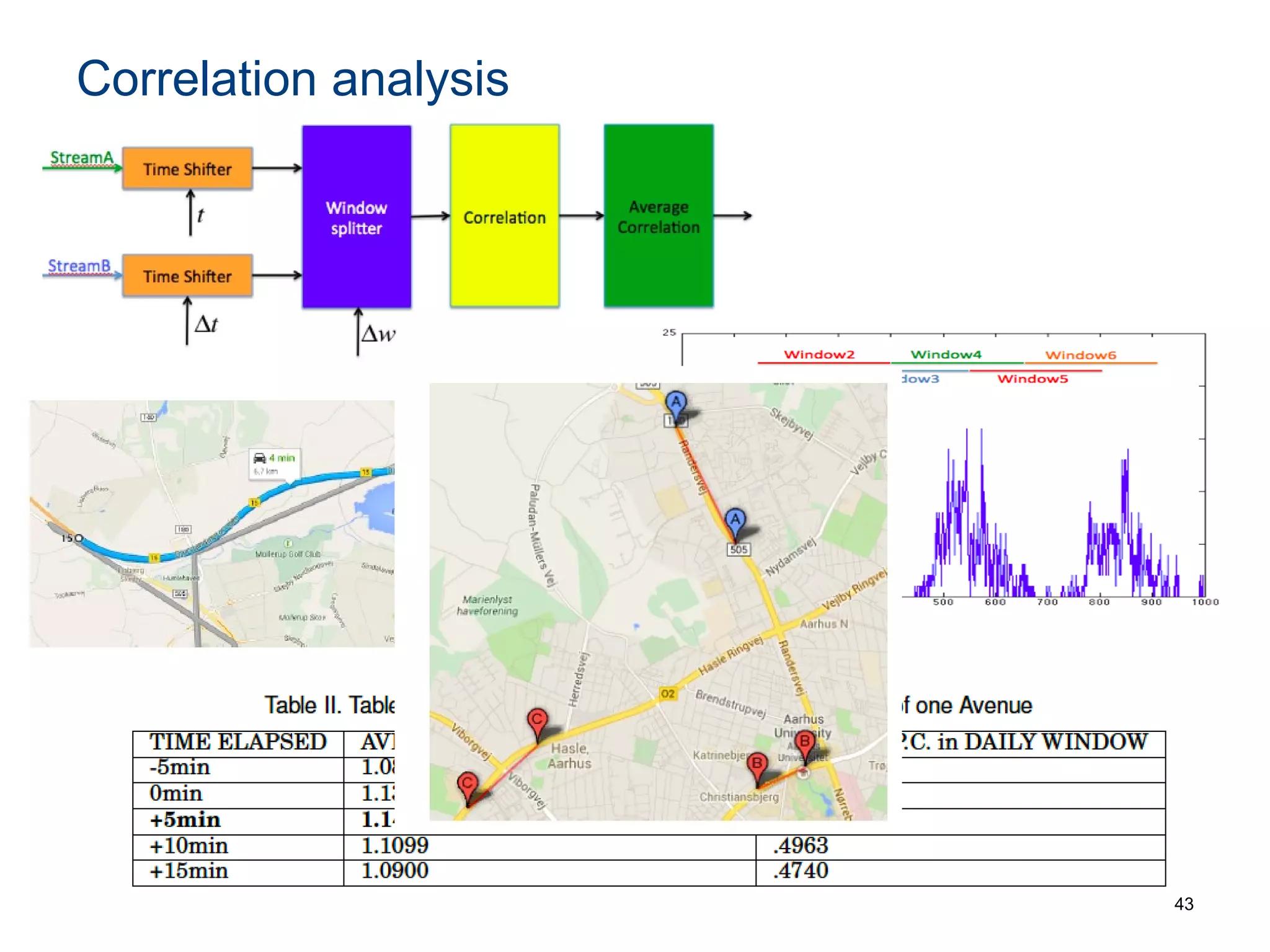 Correlation analysis
43
 