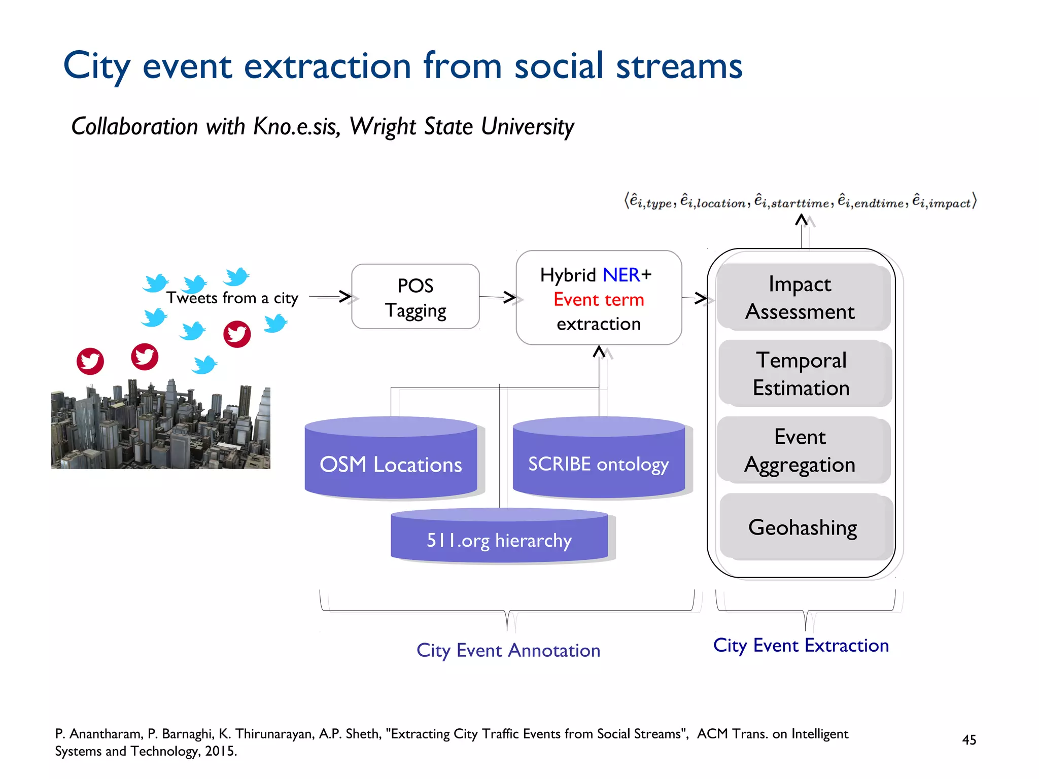City event extraction from social streams
45
Tweets from a city
POS
Tagging
Hybrid NER+
Event term
extraction
GeohashingGeohashing
Temporal
Estimation
Temporal
Estimation
Impact
Assessment
Impact
Assessment
Event
Aggregation
Event
AggregationOSM LocationsOSM Locations SCRIBE ontologySCRIBE ontology
511.org hierarchy511.org hierarchy
City Event ExtractionCity Event Annotation
P. Anantharam, P. Barnaghi, K. Thirunarayan, A.P. Sheth, "Extracting City Traffic Events from Social Streams", ACM Trans. on Intelligent
Systems and Technology, 2015.
Collaboration with Kno.e.sis, Wright State University
 