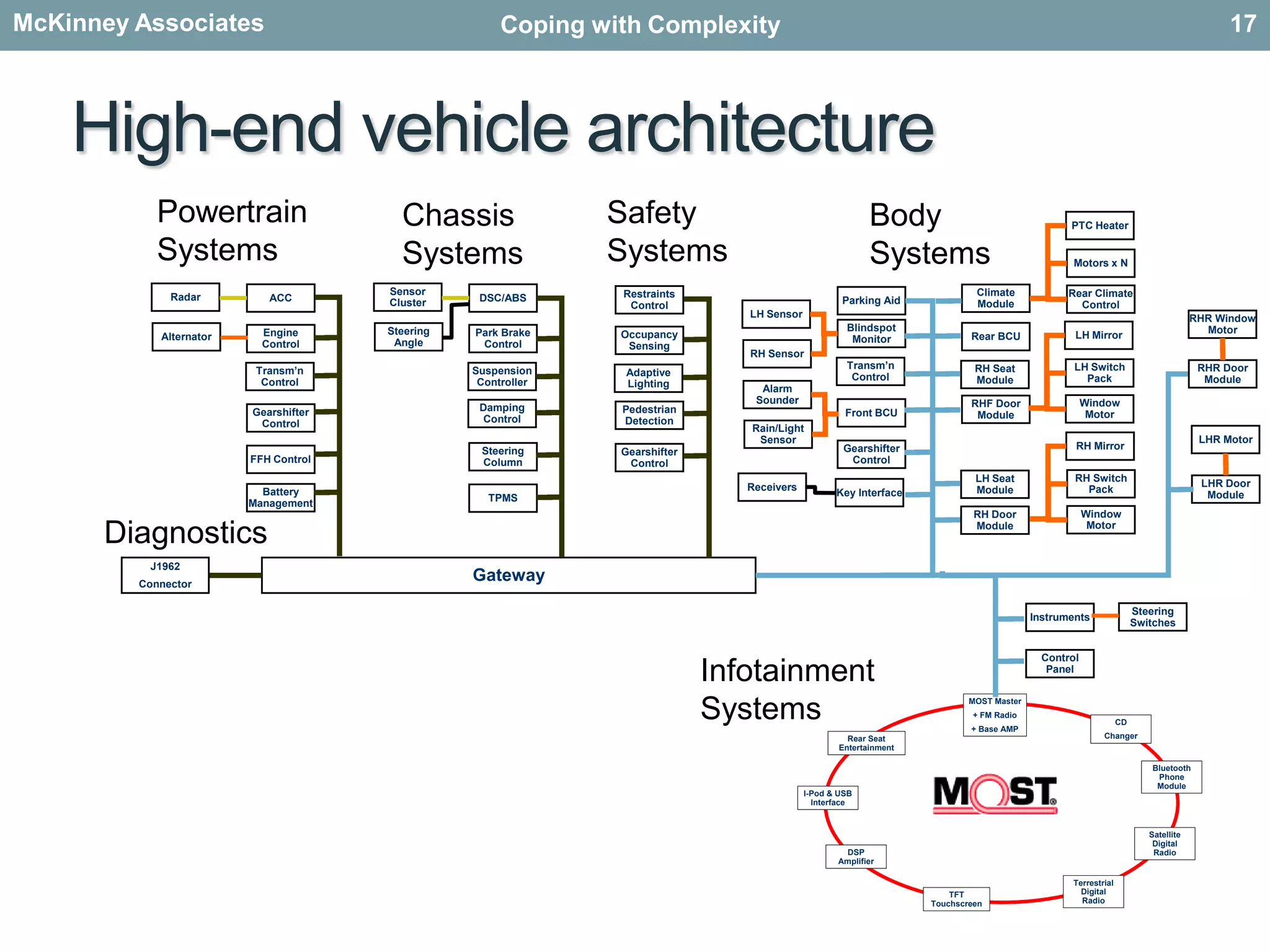 High-end vehicle architecturePowertrainSystemsSafetySystemsChassisSystemsBodySystemsPTC HeaterMotors x NRadarSensor ClusterACCDSC/ABSClimate ModuleRear Climate ControlRestraints ControlParking AidLH SensorRHR Window MotorBlindspot MonitorLH MirrorRear BCUAlternatorSteering AngleEngine ControlPark Brake ControlOccupancy SensingRH SensorTransm’n ControlLH Switch PackRHR Door ModuleRH Seat ModuleTransm’n ControlSuspension ControllerAdaptive LightingAlarm SounderWindow MotorRHF Door ModuleFront BCUDamping ControlPedestrian DetectionGearshifter ControlRain/Light SensorLHR MotorRH MirrorGearshifter ControlSteering ColumnGearshifter ControlFFH ControlRH Switch PackLH Seat ModuleReceiversLHR Door ModuleKey InterfaceBattery ManagementTPMSDiagnosticsWindow MotorRH Door ModuleGatewayJ1962ConnectorSteering SwitchesInstrumentsInfotainment SystemsControl Panel17