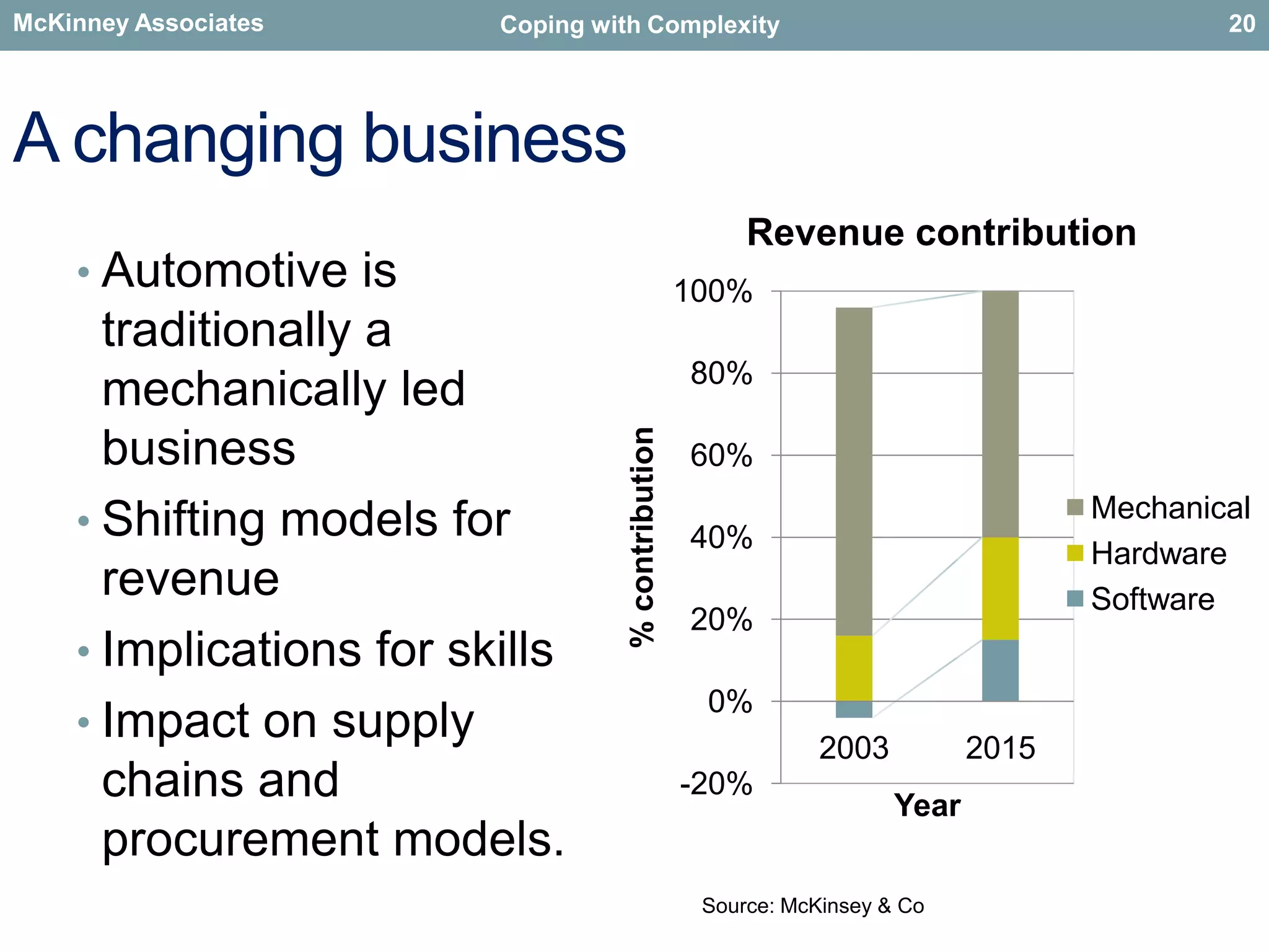 A changing businessAutomotive is traditionally a mechanically led businessShifting models for revenueImplications for skillsImpact on supply chains and procurement models.20Source: McKinsey & Co