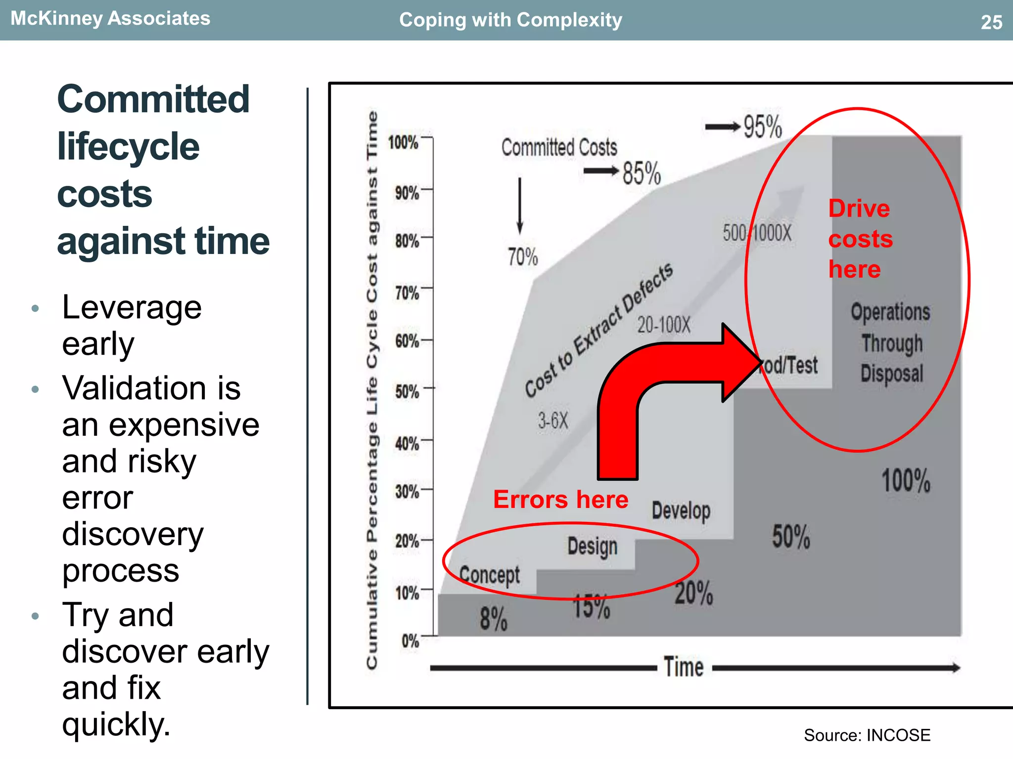 Committed lifecycle costs against timeLeverage early