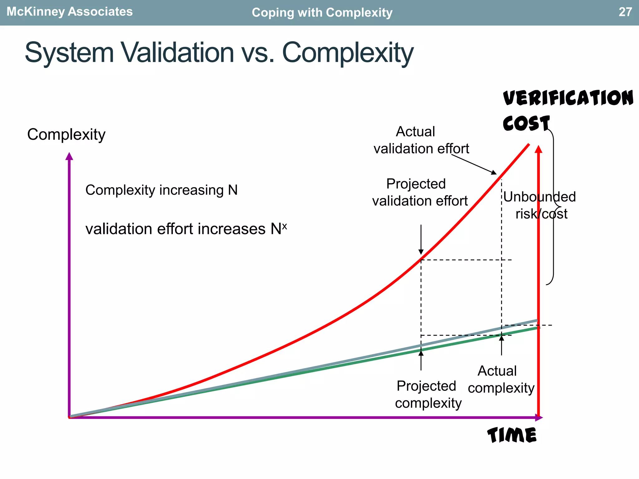 Try and discover early and fix quickly.25Drive costs hereErrors hereSource: INCOSE