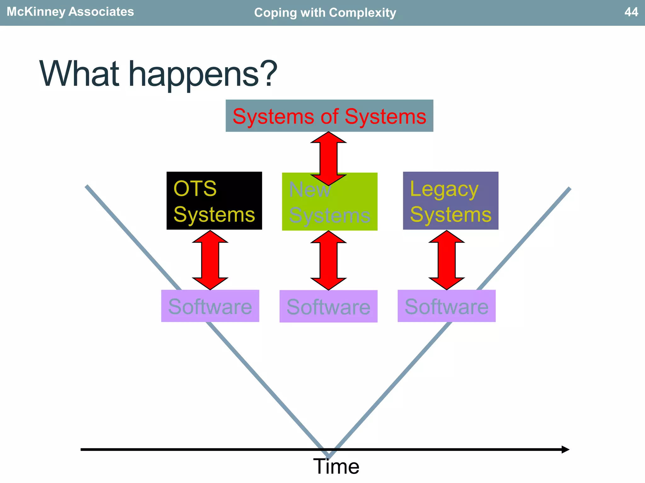 ISO 26262 Road Vehicle – Functional SafetyAdaptation of generic standard IEC 61508Addresses the specific needs of developing electrical and electronic systems for road vehiclesApplies to all activities for developing systems comprising electrical, electronic and software elements that provide safety-related functions.42