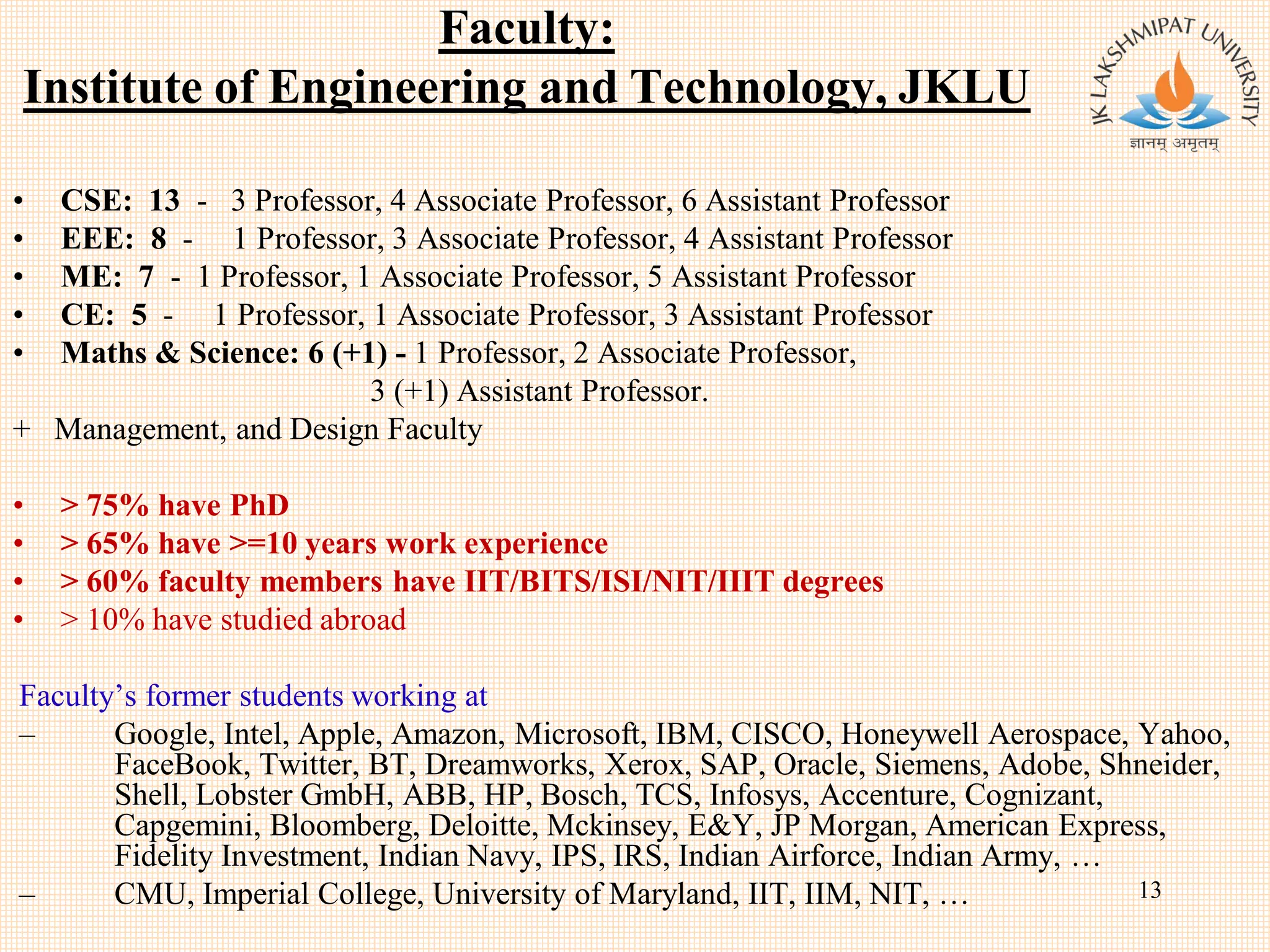 Faculty:
Institute of Engineering and Technology, JKLU
• CSE: 13 - 3 Professor, 4 Associate Professor, 6 Assistant Professor
• EEE: 8 - 1 Professor, 3 Associate Professor, 4 Assistant Professor
• ME: 7 - 1 Professor, 1 Associate Professor, 5 Assistant Professor
• CE: 5 - 1 Professor, 1 Associate Professor, 3 Assistant Professor
• Maths & Science: 6 (+1) - 1 Professor, 2 Associate Professor,
3 (+1) Assistant Professor.
+ Management, and Design Faculty
• > 75% have PhD
• > 65% have >=10 years work experience
• > 60% faculty members have IIT/BITS/ISI/NIT/IIIT degrees
• > 10% have studied abroad
Faculty’s former students working at
– Google, Intel, Apple, Amazon, Microsoft, IBM, CISCO, Honeywell Aerospace, Yahoo,
FaceBook, Twitter, BT, Dreamworks, Xerox, SAP, Oracle, Siemens, Adobe, Shneider,
Shell, Lobster GmbH, ABB, HP, Bosch, TCS, Infosys, Accenture, Cognizant,
Capgemini, Bloomberg, Deloitte, Mckinsey, E&Y, JP Morgan, American Express,
Fidelity Investment, Indian Navy, IPS, IRS, Indian Airforce, Indian Army, …
– CMU, Imperial College, University of Maryland, IIT, IIM, NIT, … 13
 