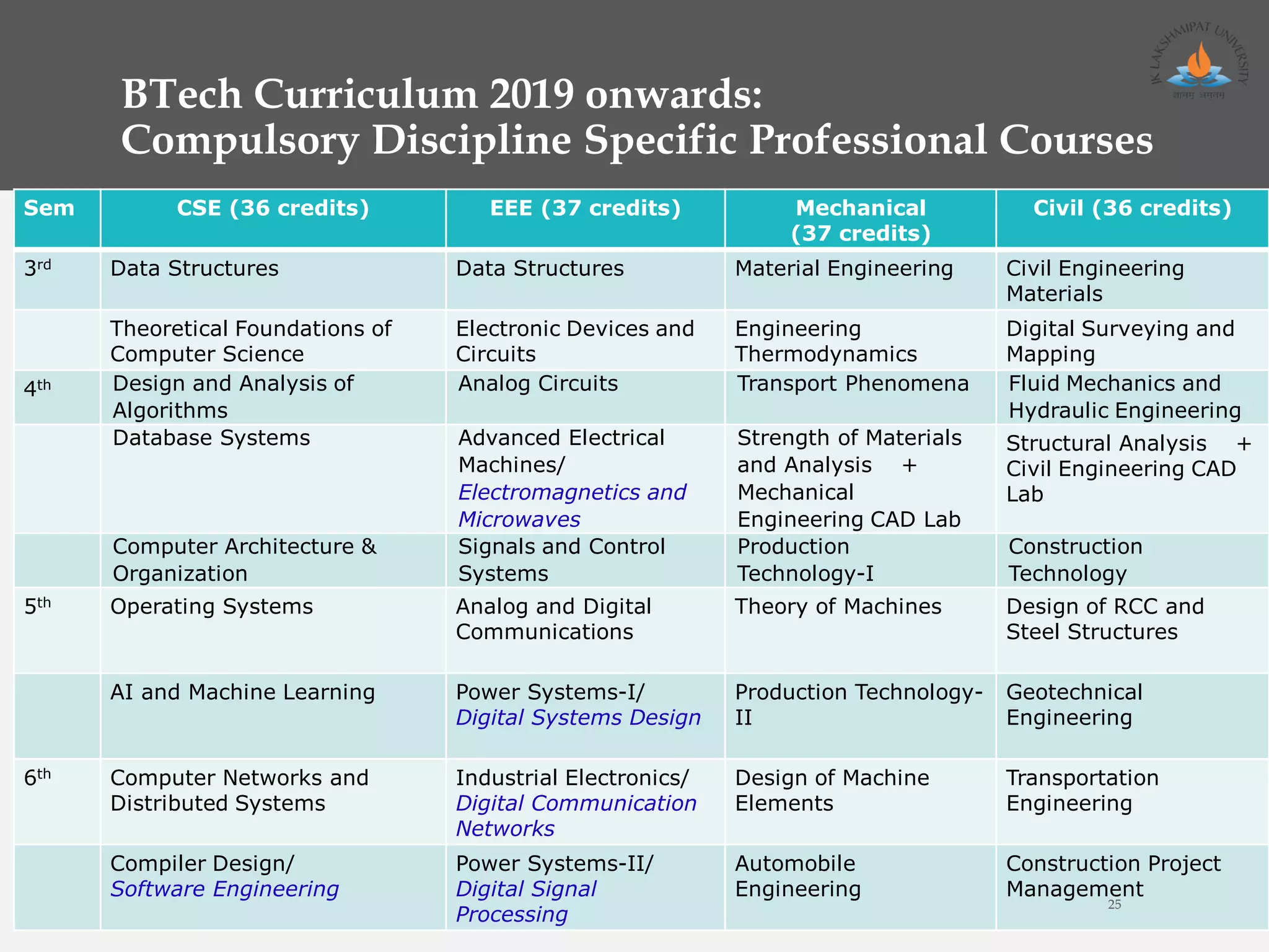 BTech Curriculum 2019 onwards:
Compulsory Discipline Specific Professional Courses
Sem CSE (36 credits) EEE (37 credits) Mechanical
(37 credits)
Civil (36 credits)
3rd Data Structures Data Structures Material Engineering Civil Engineering
Materials
Theoretical Foundations of
Computer Science
Electronic Devices and
Circuits
Engineering
Thermodynamics
Digital Surveying and
Mapping
4th Design and Analysis of
Algorithms
Analog Circuits Transport Phenomena Fluid Mechanics and
Hydraulic Engineering
Database Systems Advanced Electrical
Machines/
Electromagnetics and
Microwaves
Strength of Materials
and Analysis +
Mechanical
Engineering CAD Lab
Structural Analysis +
Civil Engineering CAD
Lab
Computer Architecture &
Organization
Signals and Control
Systems
Production
Technology-I
Construction
Technology
5th Operating Systems Analog and Digital
Communications
Theory of Machines Design of RCC and
Steel Structures
AI and Machine Learning Power Systems-I/
Digital Systems Design
Production Technology-
II
Geotechnical
Engineering
6th Computer Networks and
Distributed Systems
Industrial Electronics/
Digital Communication
Networks
Design of Machine
Elements
Transportation
Engineering
Compiler Design/
Software Engineering
Power Systems-II/
Digital Signal
Processing
Automobile
Engineering
Construction Project
Management
25
 