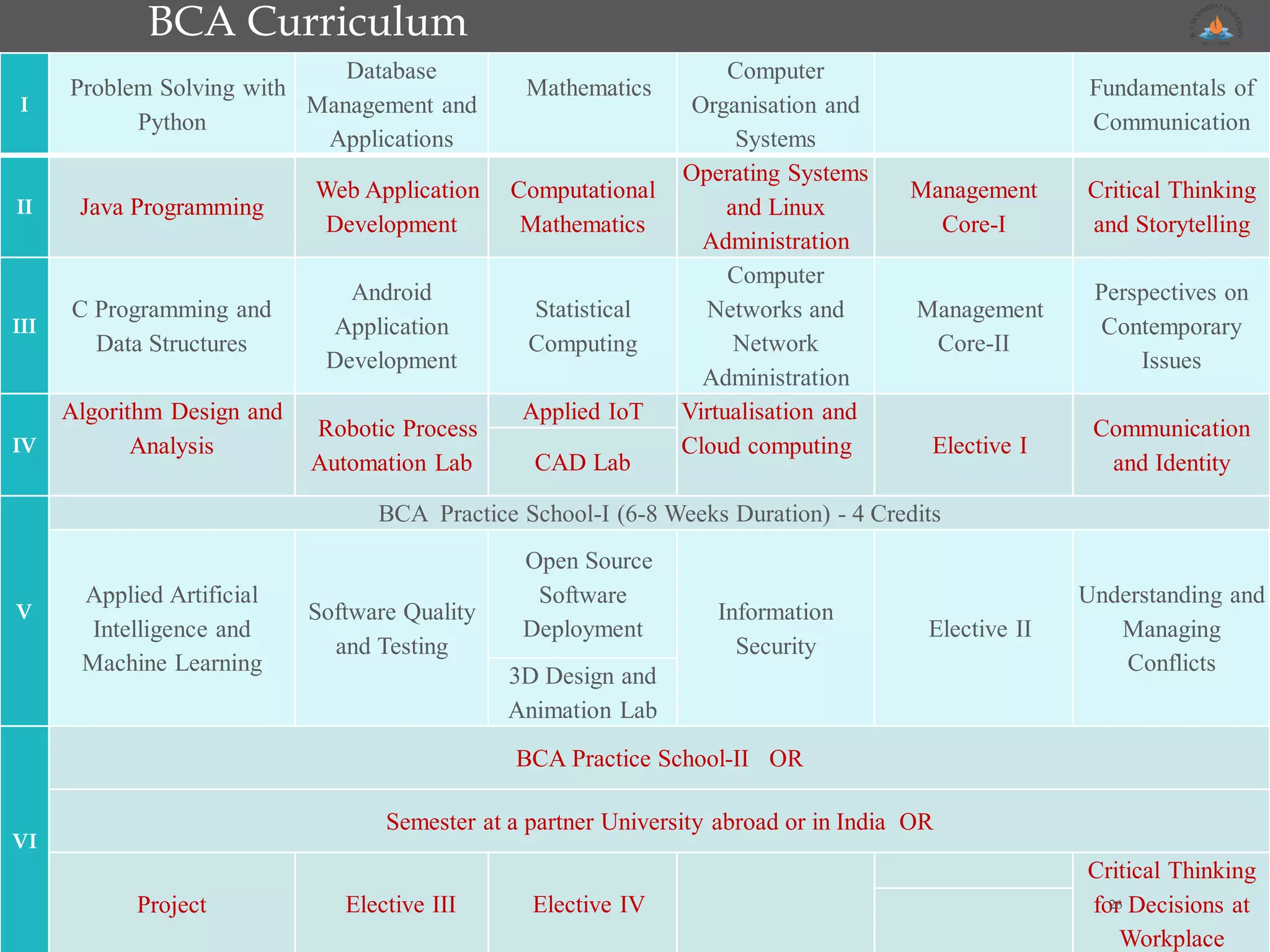 BCA Curriculum
I
Problem Solving with
Python
Database
Management and
Applications
Mathematics
Computer
Organisation and
Systems
Fundamentals of
Communication
II Java Programming
Web Application
Development
Computational
Mathematics
Operating Systems
and Linux
Administration
Management
Core-I
Critical Thinking
and Storytelling
III
C Programming and
Data Structures
Android
Application
Development
Statistical
Computing
Computer
Networks and
Network
Administration
Management
Core-II
Perspectives on
Contemporary
Issues
IV
Algorithm Design and
Analysis
Robotic Process
Automation Lab
Applied IoT Virtualisation and
Cloud computing Elective I
Communication
and IdentityCAD Lab
V
BCA Practice School-I (6-8 Weeks Duration) - 4 Credits
Applied Artificial
Intelligence and
Machine Learning
Software Quality
and Testing
Open Source
Software
Deployment
Information
Security
Elective II
Understanding and
Managing
Conflicts
3D Design and
Animation Lab
VI
BCA Practice School-II OR
Semester at a partner University abroad or in India OR
Project Elective III Elective IV
Critical Thinking
for Decisions at
Workplace
26
 