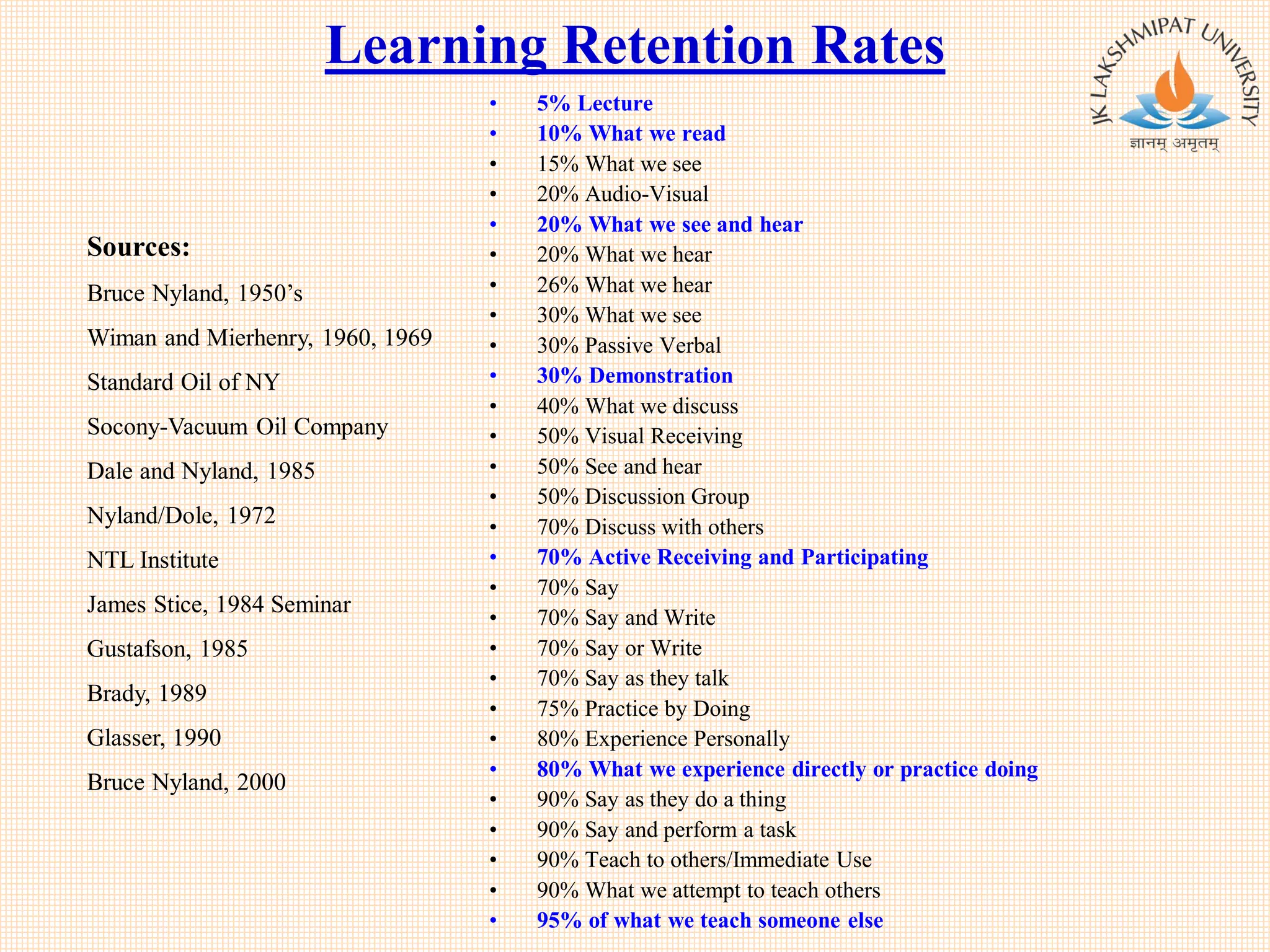 Learning Retention Rates
• 5% Lecture
• 10% What we read
• 15% What we see
• 20% Audio-Visual
• 20% What we see and hear
• 20% What we hear
• 26% What we hear
• 30% What we see
• 30% Passive Verbal
• 30% Demonstration
• 40% What we discuss
• 50% Visual Receiving
• 50% See and hear
• 50% Discussion Group
• 70% Discuss with others
• 70% Active Receiving and Participating
• 70% Say
• 70% Say and Write
• 70% Say or Write
• 70% Say as they talk
• 75% Practice by Doing
• 80% Experience Personally
• 80% What we experience directly or practice doing
• 90% Say as they do a thing
• 90% Say and perform a task
• 90% Teach to others/Immediate Use
• 90% What we attempt to teach others
• 95% of what we teach someone else
Sources:
Bruce Nyland, 1950’s
Wiman and Mierhenry, 1960, 1969
Standard Oil of NY
Socony-Vacuum Oil Company
Dale and Nyland, 1985
Nyland/Dole, 1972
NTL Institute
James Stice, 1984 Seminar
Gustafson, 1985
Brady, 1989
Glasser, 1990
Bruce Nyland, 2000
 