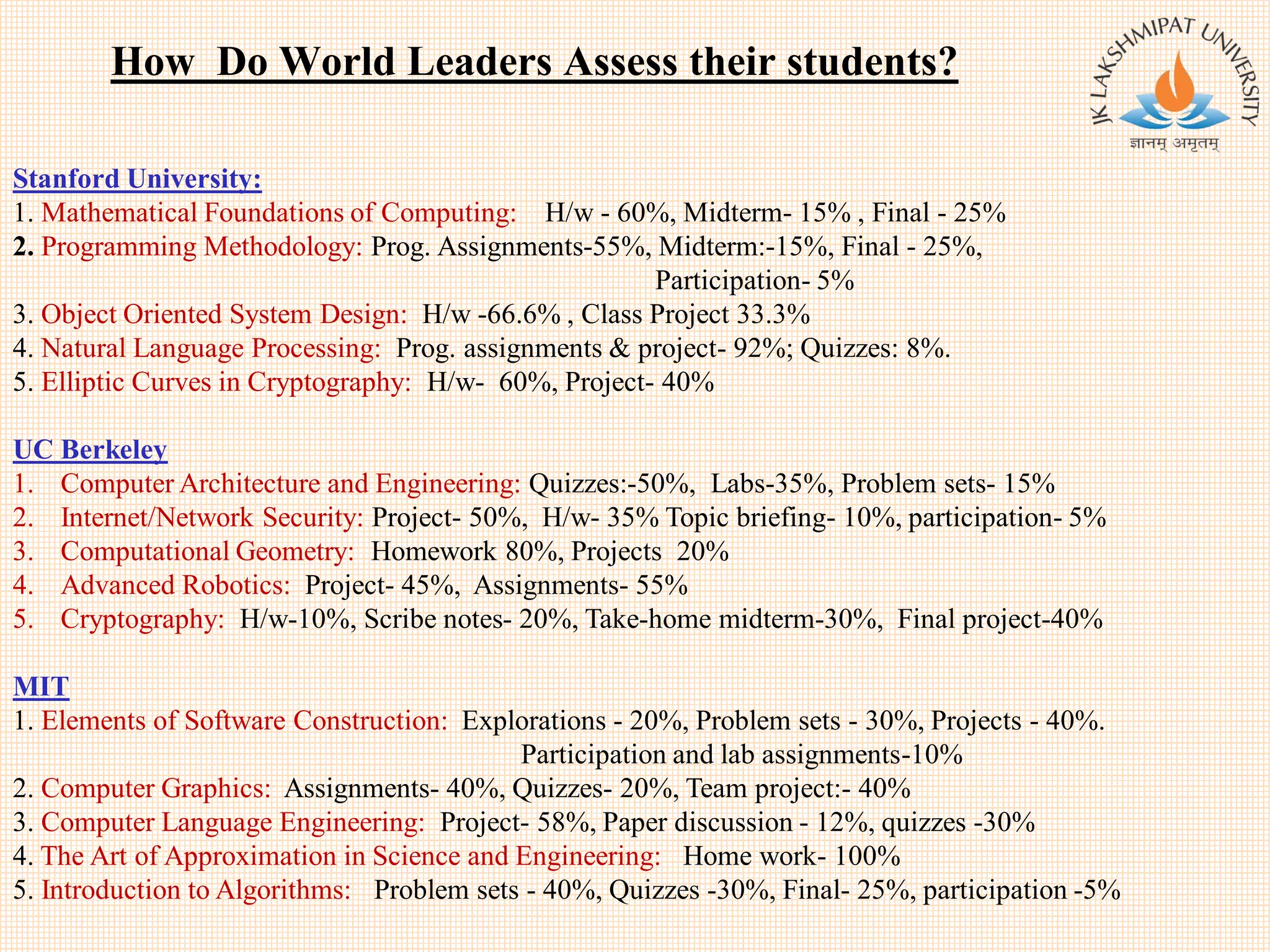 How Do World Leaders Assess their students?
Stanford University:
1. Mathematical Foundations of Computing: H/w - 60%, Midterm- 15% , Final - 25%
2. Programming Methodology: Prog. Assignments-55%, Midterm:-15%, Final - 25%,
Participation- 5%
3. Object Oriented System Design: H/w -66.6% , Class Project 33.3%
4. Natural Language Processing: Prog. assignments & project- 92%; Quizzes: 8%.
5. Elliptic Curves in Cryptography: H/w- 60%, Project- 40%
UC Berkeley
1. Computer Architecture and Engineering: Quizzes:-50%, Labs-35%, Problem sets- 15%
2. Internet/Network Security: Project- 50%, H/w- 35% Topic briefing- 10%, participation- 5%
3. Computational Geometry: Homework 80%, Projects 20%
4. Advanced Robotics: Project- 45%, Assignments- 55%
5. Cryptography: H/w-10%, Scribe notes- 20%, Take-home midterm-30%, Final project-40%
MIT
1. Elements of Software Construction: Explorations - 20%, Problem sets - 30%, Projects - 40%.
Participation and lab assignments-10%
2. Computer Graphics: Assignments- 40%, Quizzes- 20%, Team project:- 40%
3. Computer Language Engineering: Project- 58%, Paper discussion - 12%, quizzes -30%
4. The Art of Approximation in Science and Engineering: Home work- 100%
5. Introduction to Algorithms: Problem sets - 40%, Quizzes -30%, Final- 25%, participation -5%
 