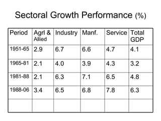 Sectoral Growth Performance  (%) 6.3 7.8 6.8 6.5 3.4 1988-06 4.8 6.5 7.1 6.3 2.1 1981-88 3.2 4.3 3.9 4.0 2.1 1965-81 4.1 4.7 6.6 6.7 2.9 1951-65 Total GDP Service Manf. Industry Agrl &  Allied Period 