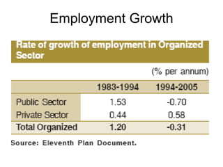 Employment Growth 