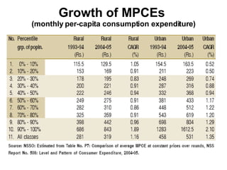 Growth of MPCEs  (monthly per-capita consumption expenditure) 