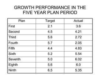 GROWTH PERFORMANCE IN THE FIVE YEAR PLAN PERIOD 5.54 5.2 Sixth 5.35 6.5 Ninth 6.0 5.6 Eighth 6.02 5.0 Seventh 4.83 4.4 Fifth 2.05 5.7 Fourth 2.72 5.6 Third 4.21 4.5 Second 3.6 2.1 First Actual Target Plan 