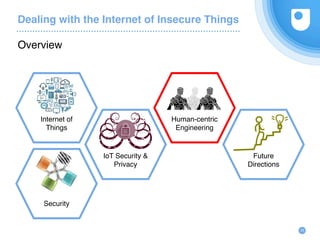 Dealing with the Internet of Insecure Things
Overview
23
Security
Internet of
Things
IoT Security &
Privacy
Human-centric
...