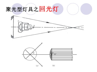 聚光型灯具之 回光灯 