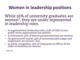 Women in leadership positions
While 56% of university graduates are
women*, they are under-represented
in leadership roles.
• In organisational leadership roles, 17.3% of CEOs of non-
public sector organisations are women;
• In Parliament, 30% of federal parliamentarians are women;
• On government boards, 34% of commonwealth judges and
magistrates are women; and
• In public recognition, 25% of Companion or Officer of the
Order of Australia are women.
* ABS 2013
 